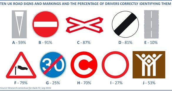 Kwik Fit survey highlights serious gaps in road sign knowledge