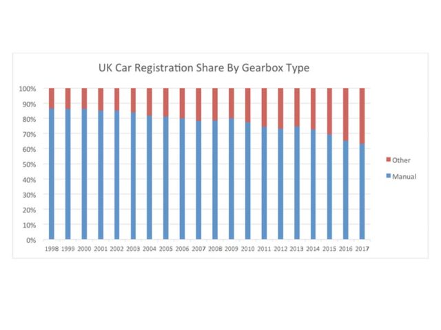Glass's bar chart on auto and manual registrations
