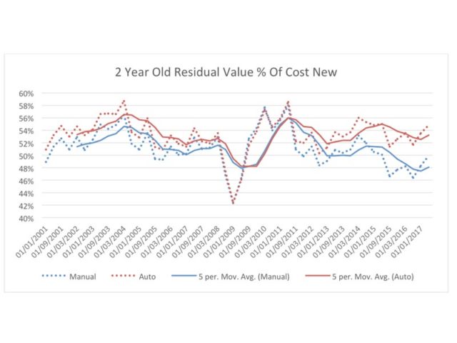 Glass's bar chart on auto and manual RVs