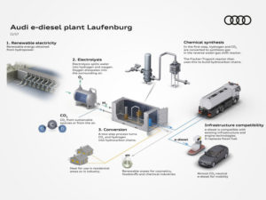 Audi partners with Ineratec GmbH and Energiedienst Holding AG to develop virtually CO2-neutral e-diesel in Switzerland