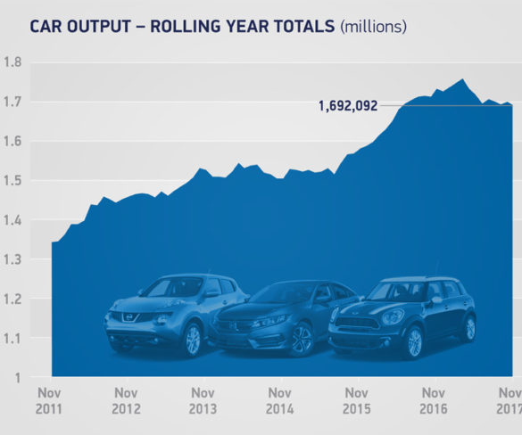 UK car manufacturing hit by ongoing downturn in domestic demand