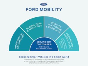 Ford has announced four newly established, integrated teams for its mobility division.