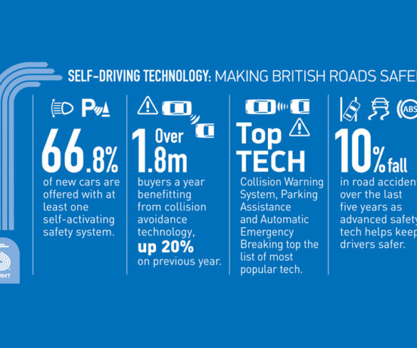 70% of new cars now come with active safety technology