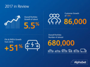 Alphabet now has 680,000 vehicles in its portfolio