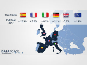 Spain, France, Italy and Germany all experienced growth in 2017, while the UK suffered a loss of -5.8%