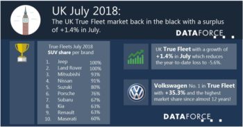 UK true fleet grew in July, softening the overall reduction for the year-to-date