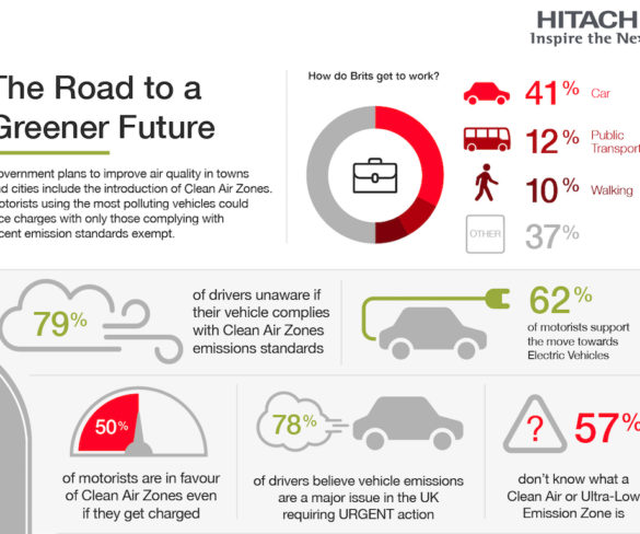 Majority of drivers unaware of what a clean air zone is
