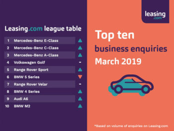 Mercedes-Benz rules the roost in the March 2019 Leasing.com business league table