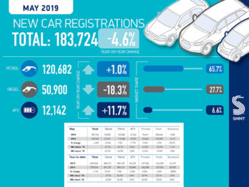 Registrations by private consumers, fleets and business buyers declined by -5.0%, -3.0% and -29.0% respectively