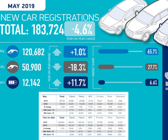 Diesel loses out again, as UK new car registrations continue to fall