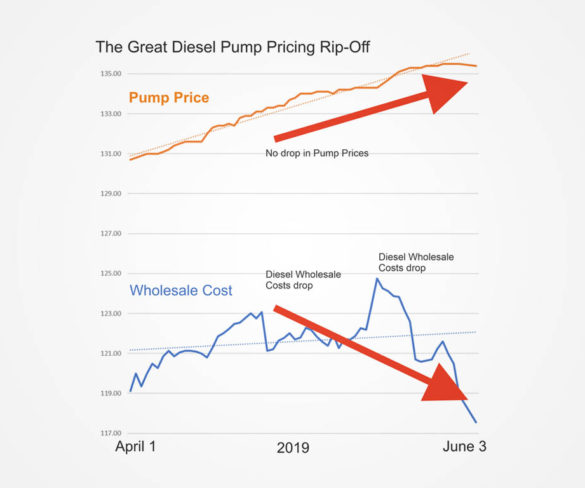 Fuel prices continue to rise despite wholesale savings