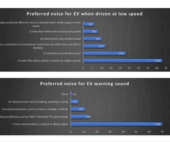 Three-quarters of drivers think EV sounds should be standardised