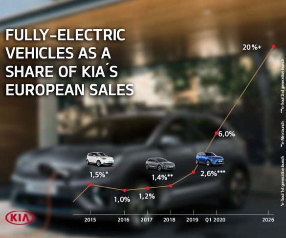 Europe central to Kia plans for EV sales growth