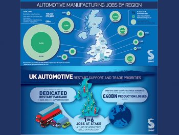 The SMMT says an urgent and dedicated support package is needed to rescue the UK automotive industry in light of COVID-19 and offer clarity over Brexit