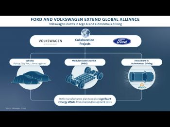 Ford and Volkswagen's joint projects include commercial vehicles, electrification and autonomous driving