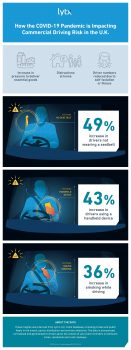 Lytx infographic showing percentage increases in driver risks