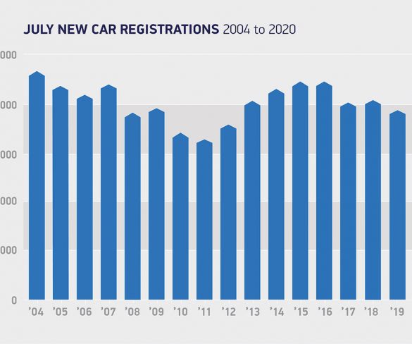 New car registrations rally in July but longer-term recovery uncertain
