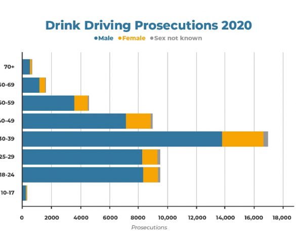 Men in 30s most likely to be caught drink driving, new data finds