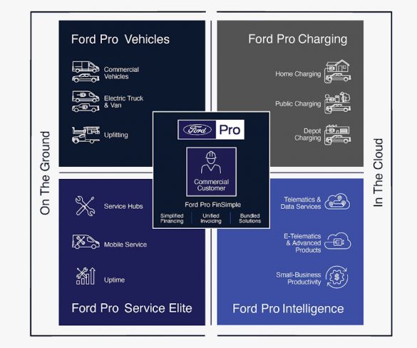Ford reveals senior leadership team for Pro commercial vehicle business