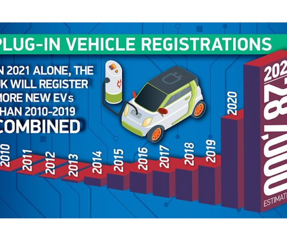 Plug-in vehicle registrations in 2021 set to exceed whole of last decade