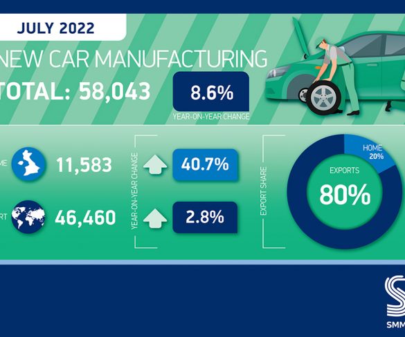 UK car production rises for third consecutive month with supply chain issues easing
