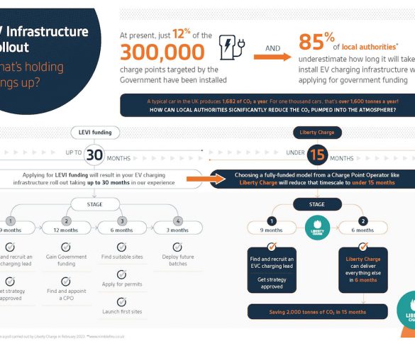 Local authorities ‘significantly underestimating’ EV charging installation timescales