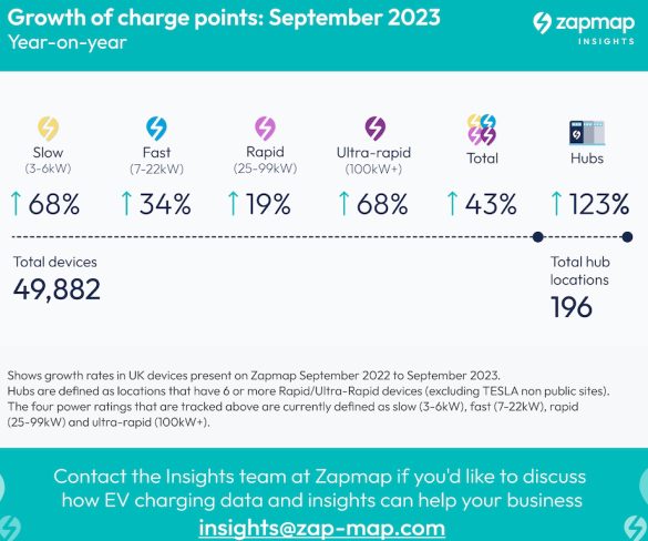 Huge growth in number of UK public chargers and hubs, reports Zapmap