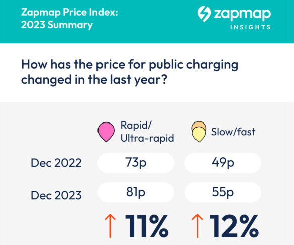Rising cost of public charging revealed in new Zapmap research